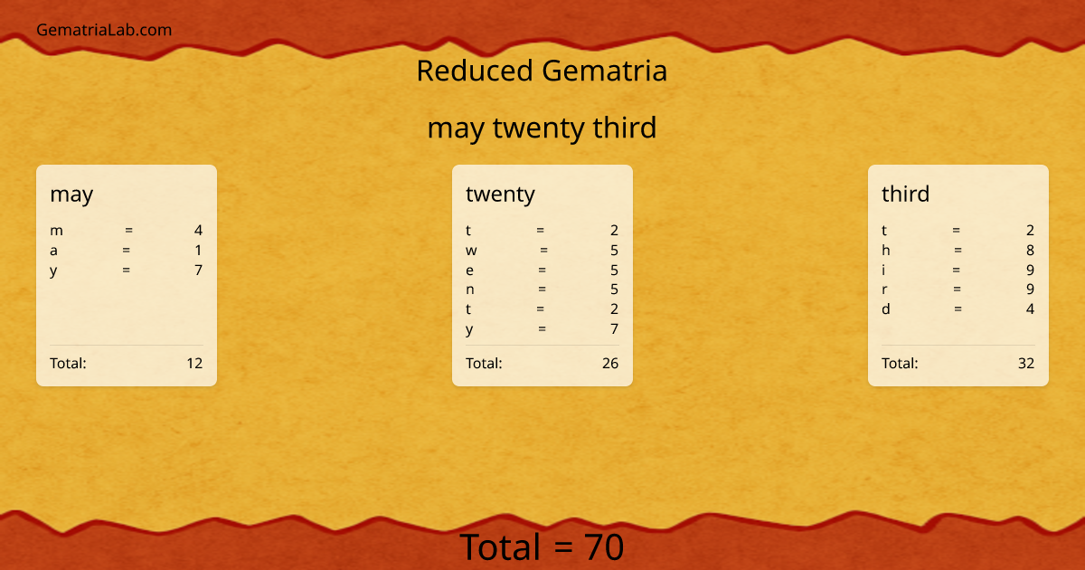 may twenty third in reduced Gematria